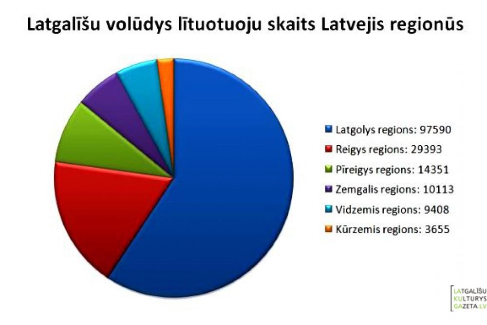 Cik latgalīšu volūdys lītuotuoju ir Latvejā? Tautys skaiteišonys dati